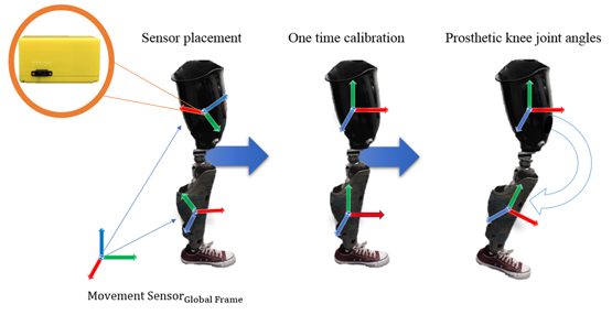 Concept of the sensor that can detect when a single-axis prosthetic knee is in motion.